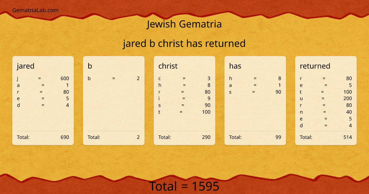 jared b christ has returned in jewish Gematria